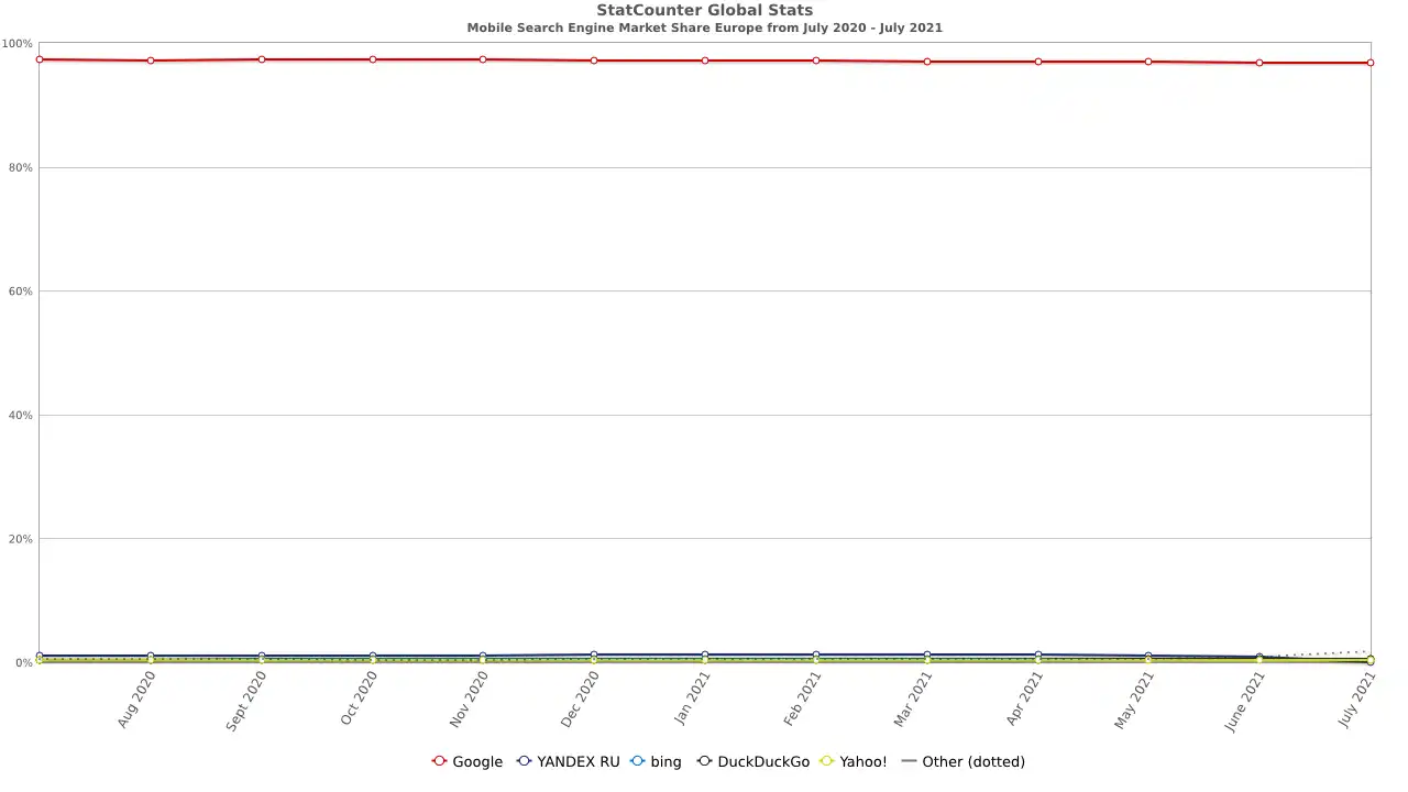 Mobile search engine market share in Europe that shows nearly no change in the past year