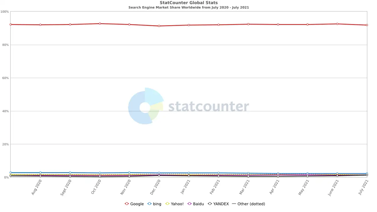 Global market share for several search engines